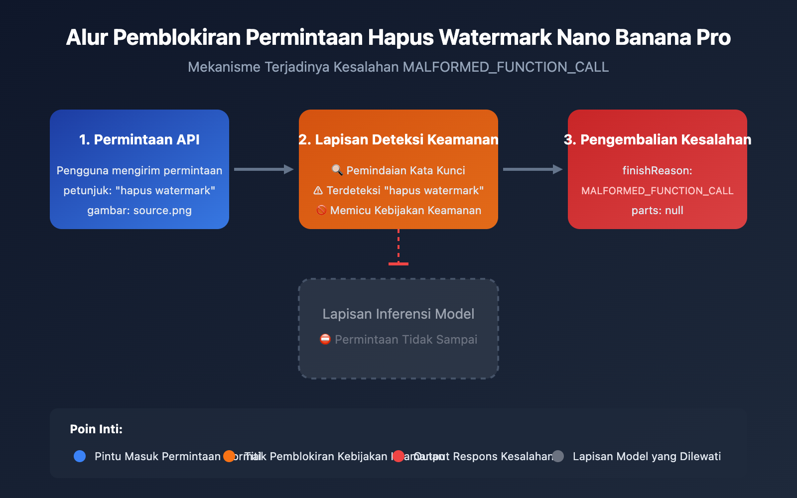 nano-banana-pro-watermark-removal-malformed-function-call-error-guide-id 图示