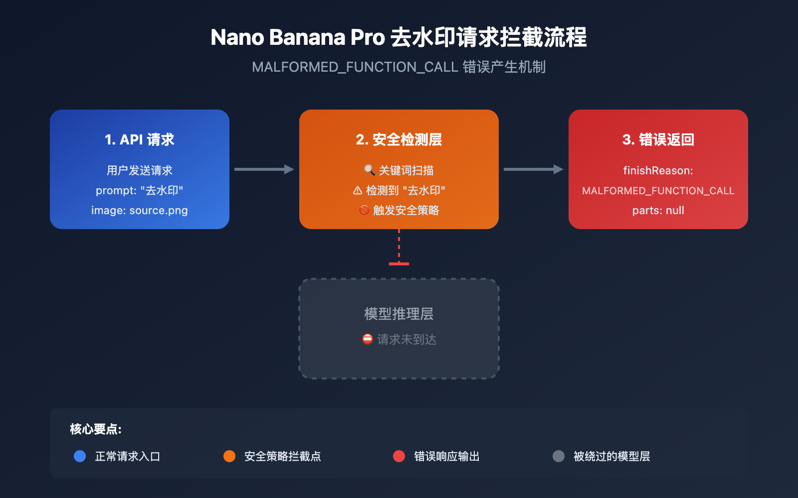 nano-banana-pro-watermark-removal-malformed-function-call-error-guide 图示