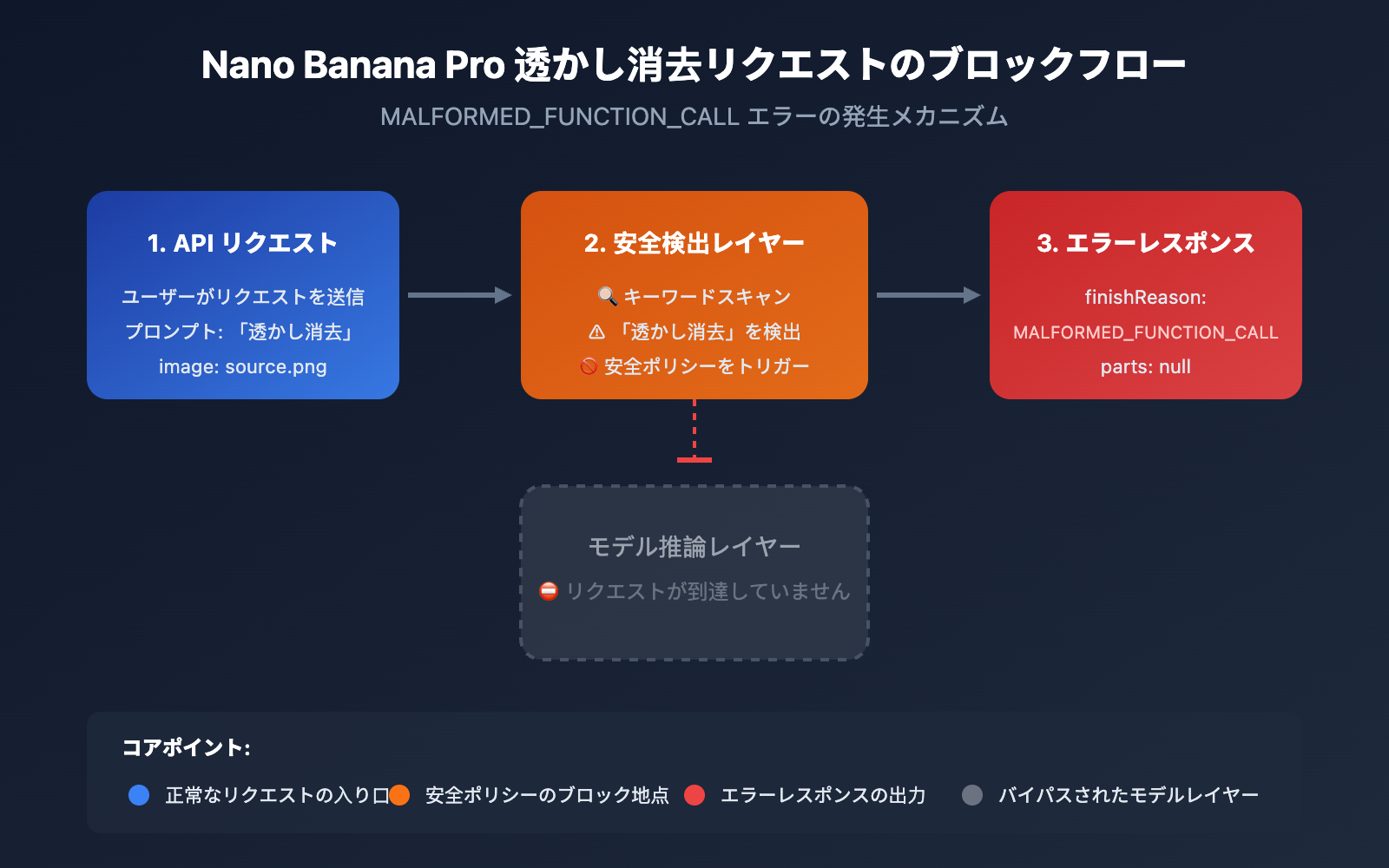 nano-banana-pro-watermark-removal-malformed-function-call-error-guide-ja 图示