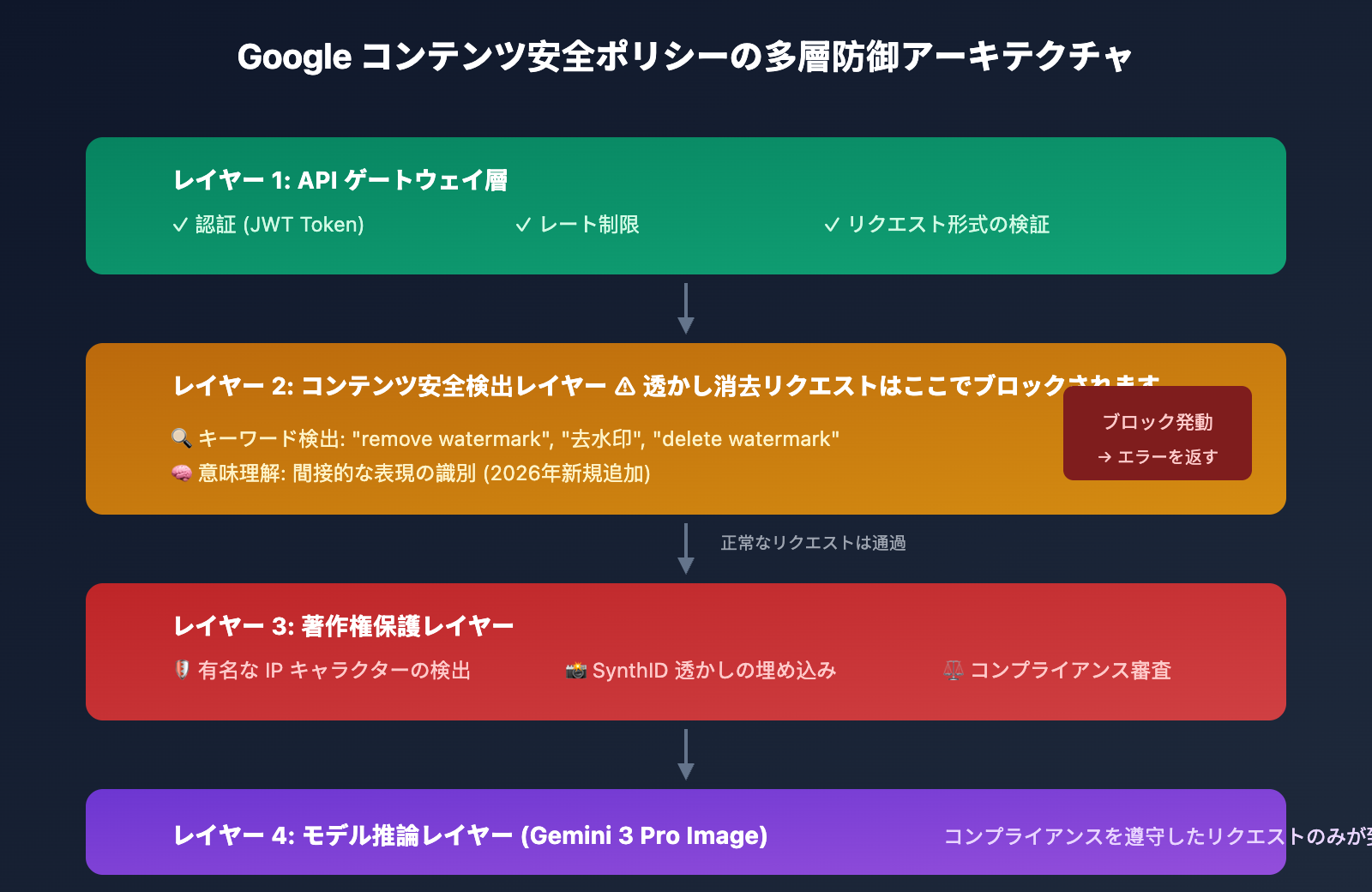nano-banana-pro-watermark-removal-malformed-function-call-error-guide-ja 图示