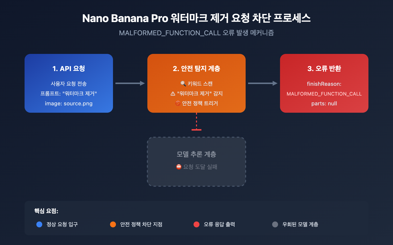 nano-banana-pro-watermark-removal-malformed-function-call-error-guide-ko 图示