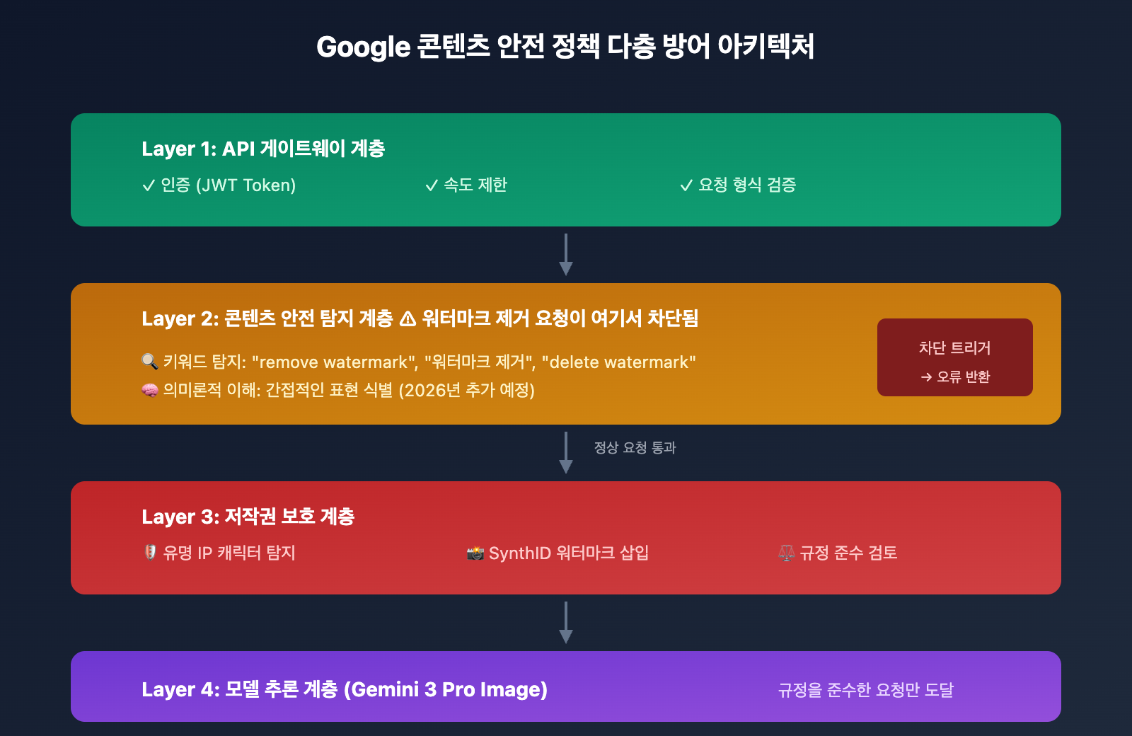 nano-banana-pro-watermark-removal-malformed-function-call-error-guide-ko 图示