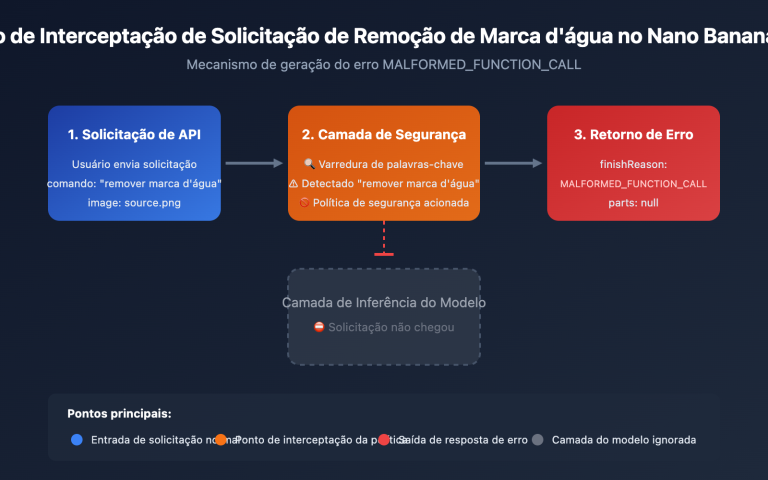 nano banana pro watermark removal malformed function call error guide pt pt image 0 图示
