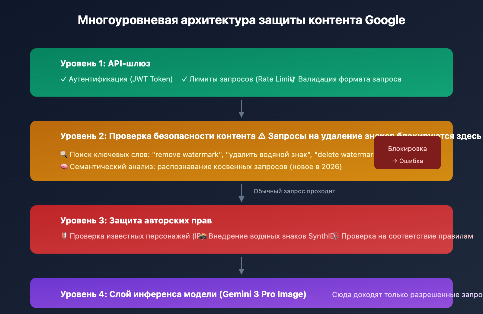 nano-banana-pro-watermark-removal-malformed-function-call-error-guide-ru 图示