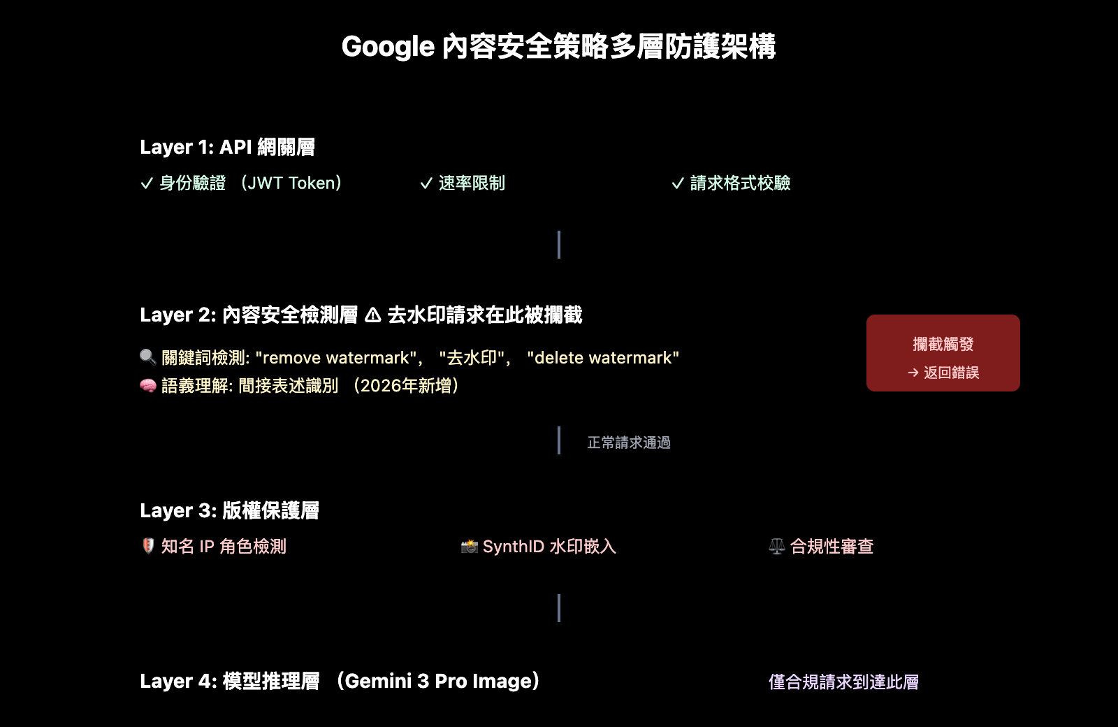 nano-banana-pro-watermark-removal-malformed-function-call-error-guide-zh-hant 图示