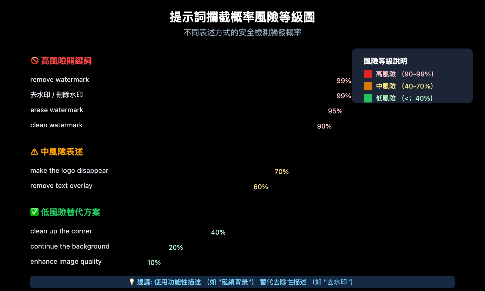 nano-banana-pro-watermark-removal-malformed-function-call-error-guide-zh-hant 图示