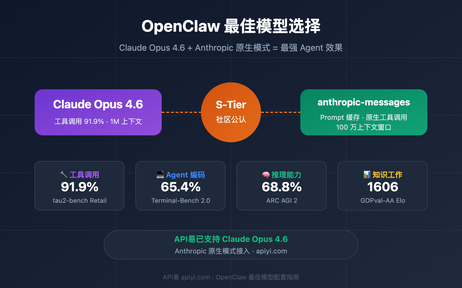 OpenClaw Claude Opus 4 6 Anthropic Agent Apiyi 
