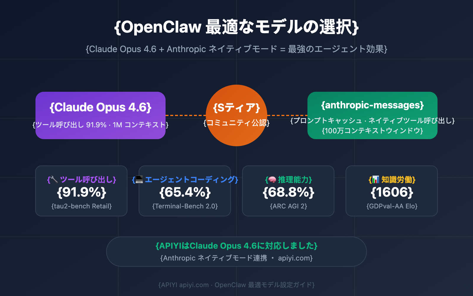 openclaw-best-model-claude-opus-4-6-apiyi-anthropic-guide-ja 图示