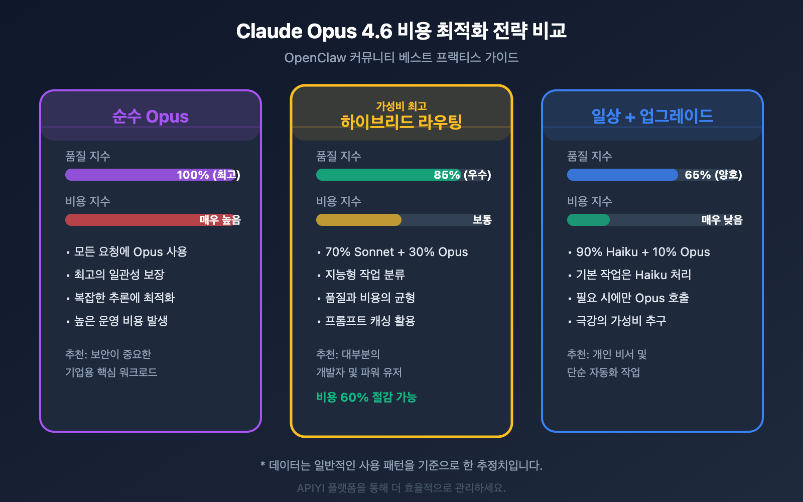 openclaw-best-model-claude-opus-4-6-apiyi-anthropic-guide-ko 图示