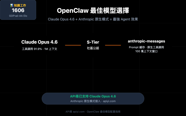 openclaw best model claude opus 4 6 apiyi anthropic guide zh hant image 0 图示