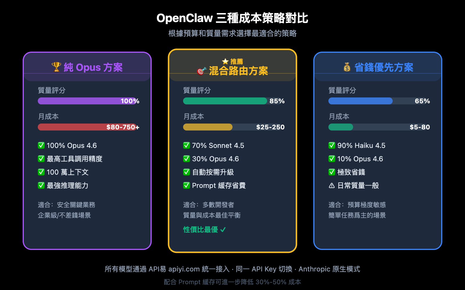 openclaw-best-model-claude-opus-4-6-apiyi-anthropic-guide-zh-hant 图示