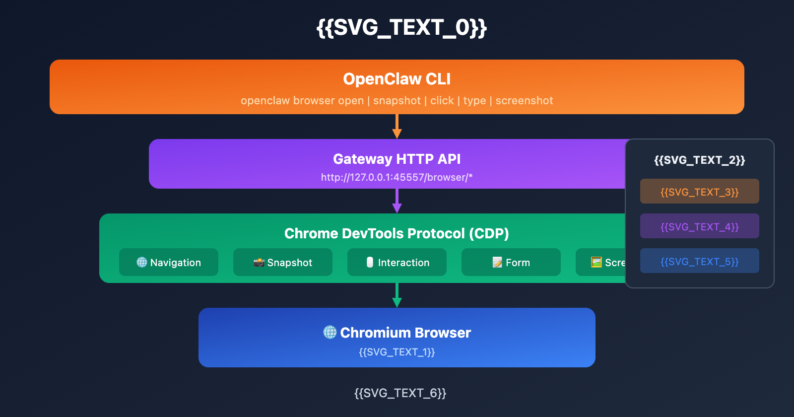 openclaw-browser-automation-guide-en 图示