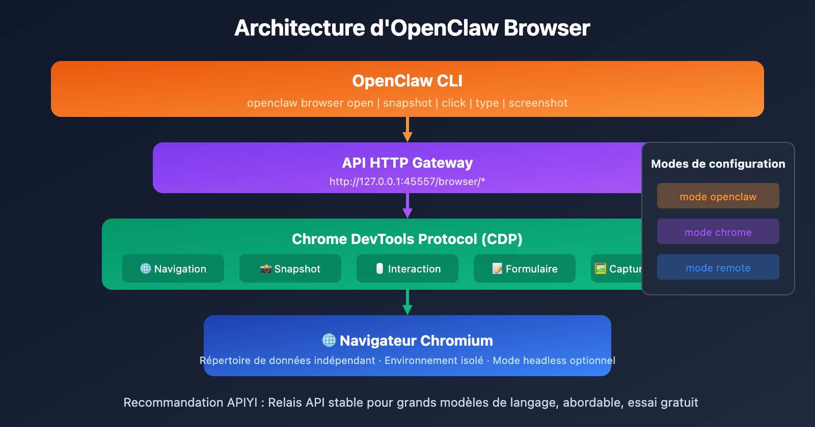 openclaw-browser-automation-guide-fr 图示