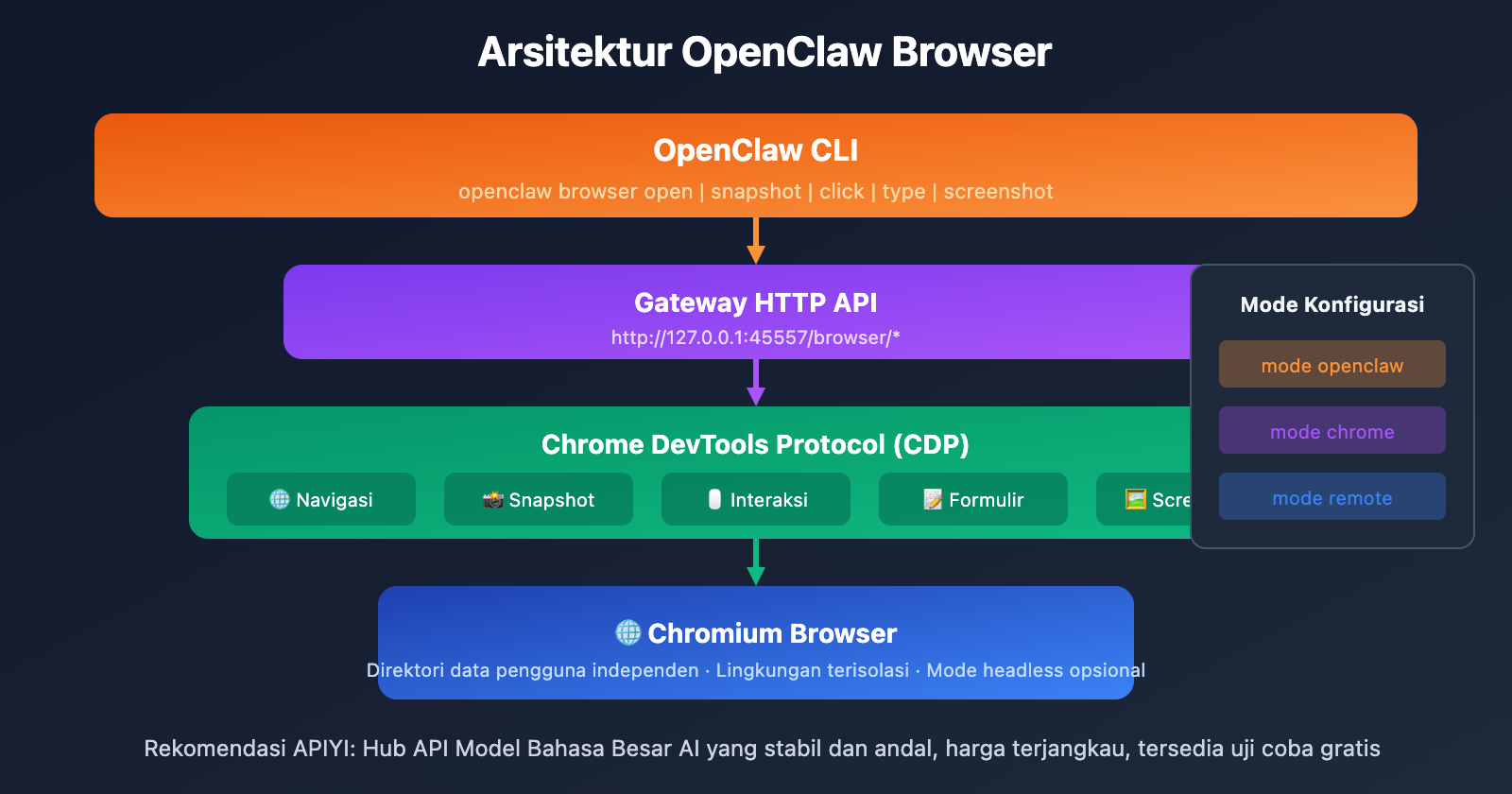 openclaw-browser-automation-guide-id 图示