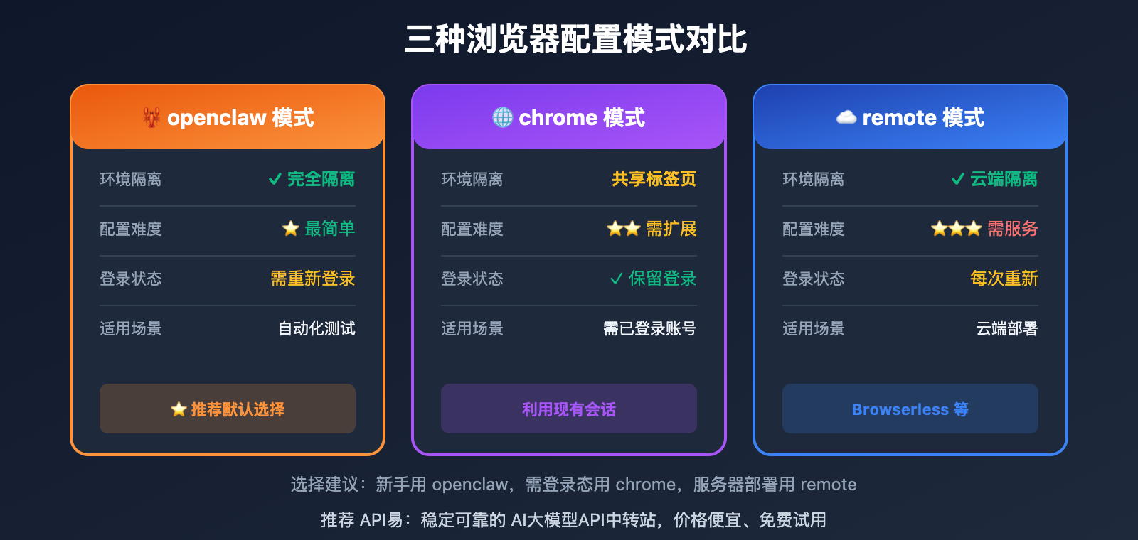 openclaw-browser-automation-guide 图示