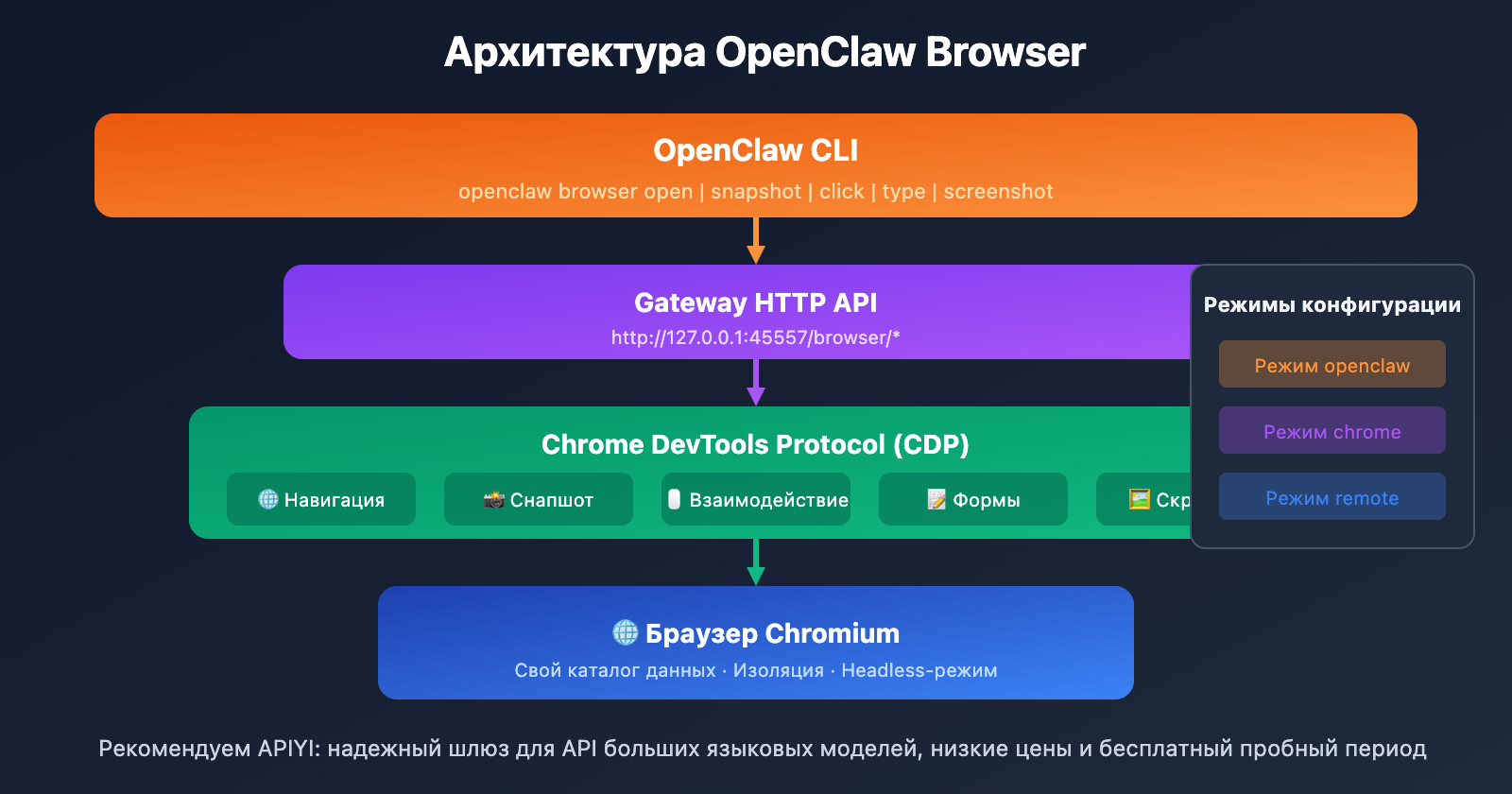 openclaw-browser-automation-guide-ru 图示
