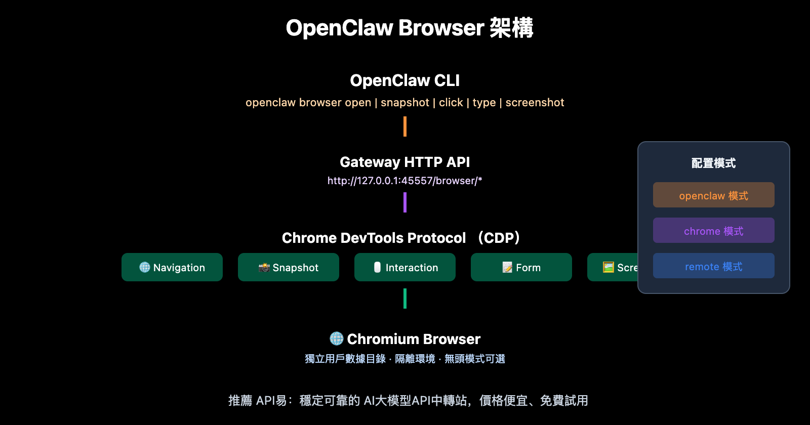 openclaw-browser-automation-guide-zh-hant 图示