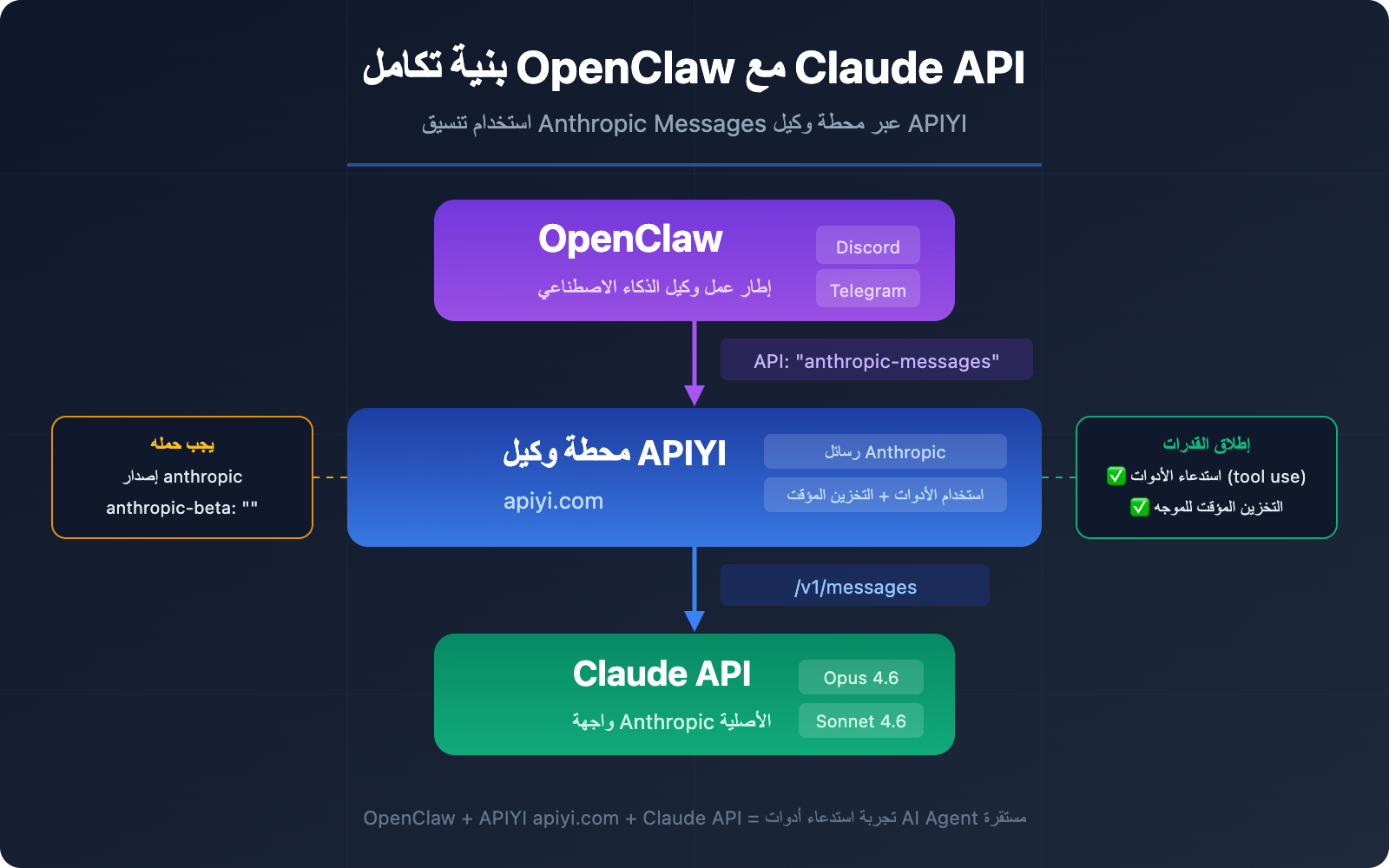 openclaw-claude-api-apiyi-anthropic-messages-guide-ar 图示