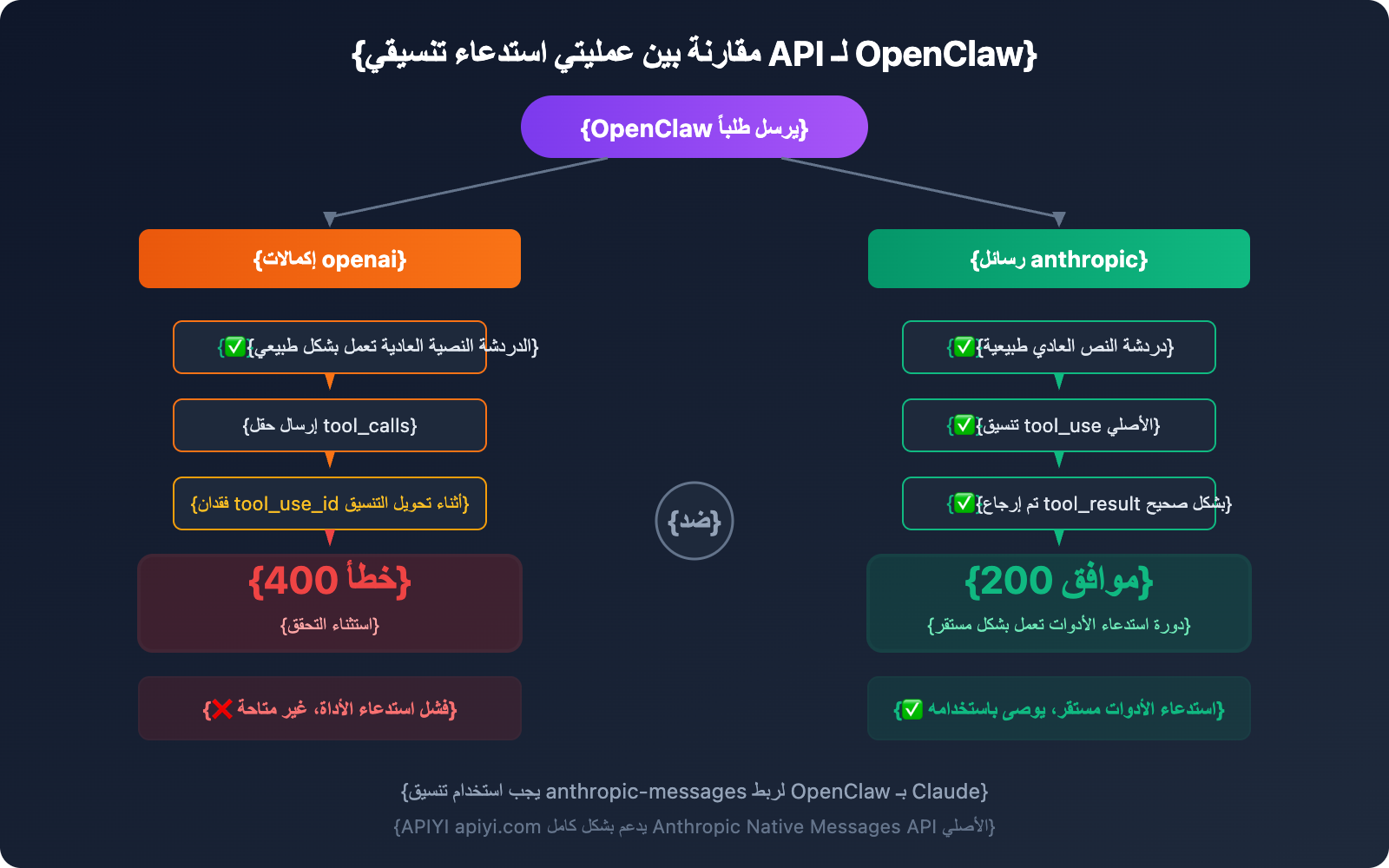 openclaw-claude-api-apiyi-anthropic-messages-guide-ar 图示