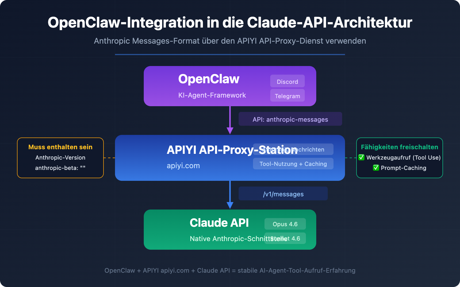 openclaw-claude-api-apiyi-anthropic-messages-guide-de 图示