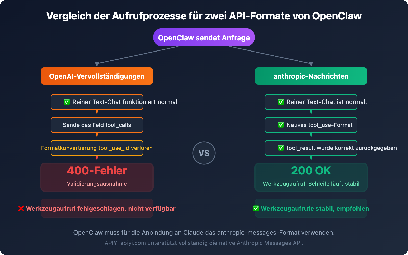 openclaw-claude-api-apiyi-anthropic-messages-guide-de 图示