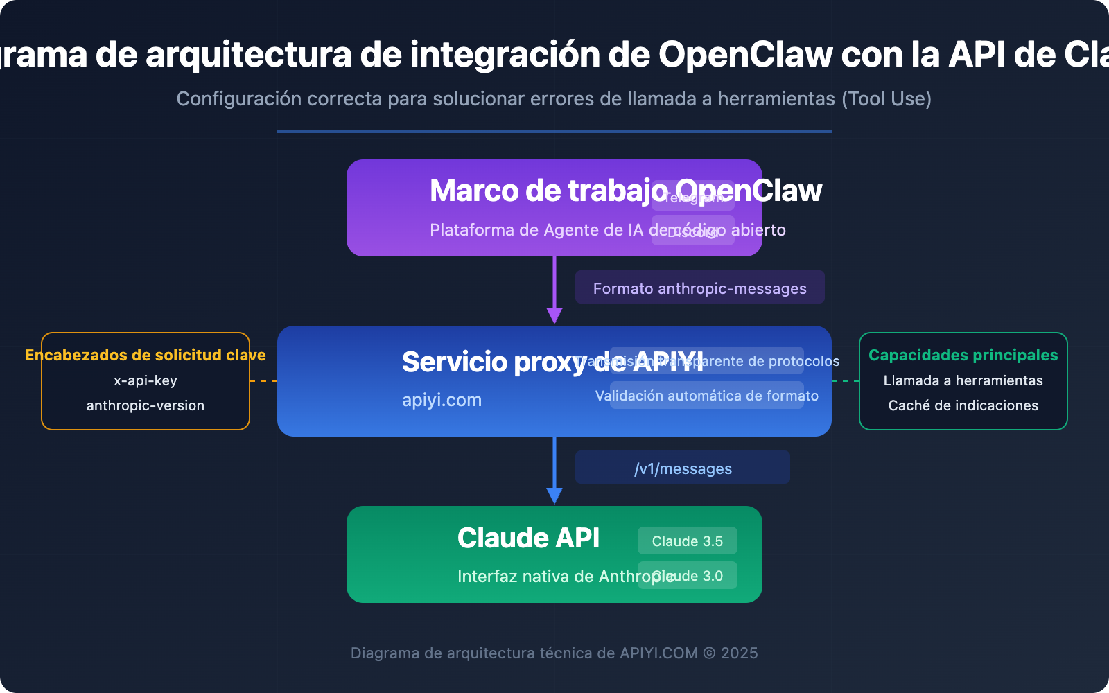 openclaw-claude-api-apiyi-anthropic-messages-guide-es 图示
