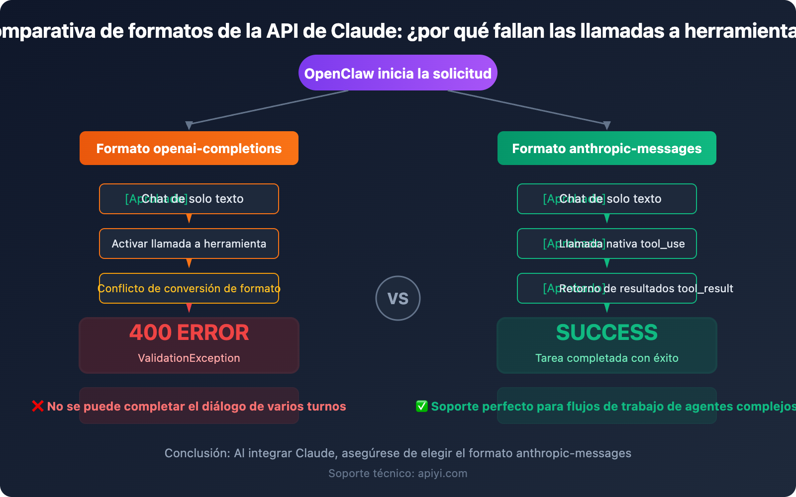 openclaw-claude-api-apiyi-anthropic-messages-guide-es 图示