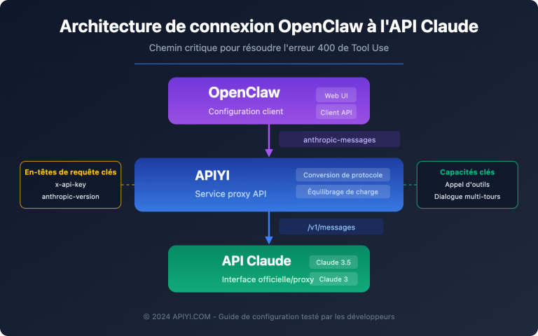 openclaw claude api apiyi anthropic messages guide fr image 0 图示