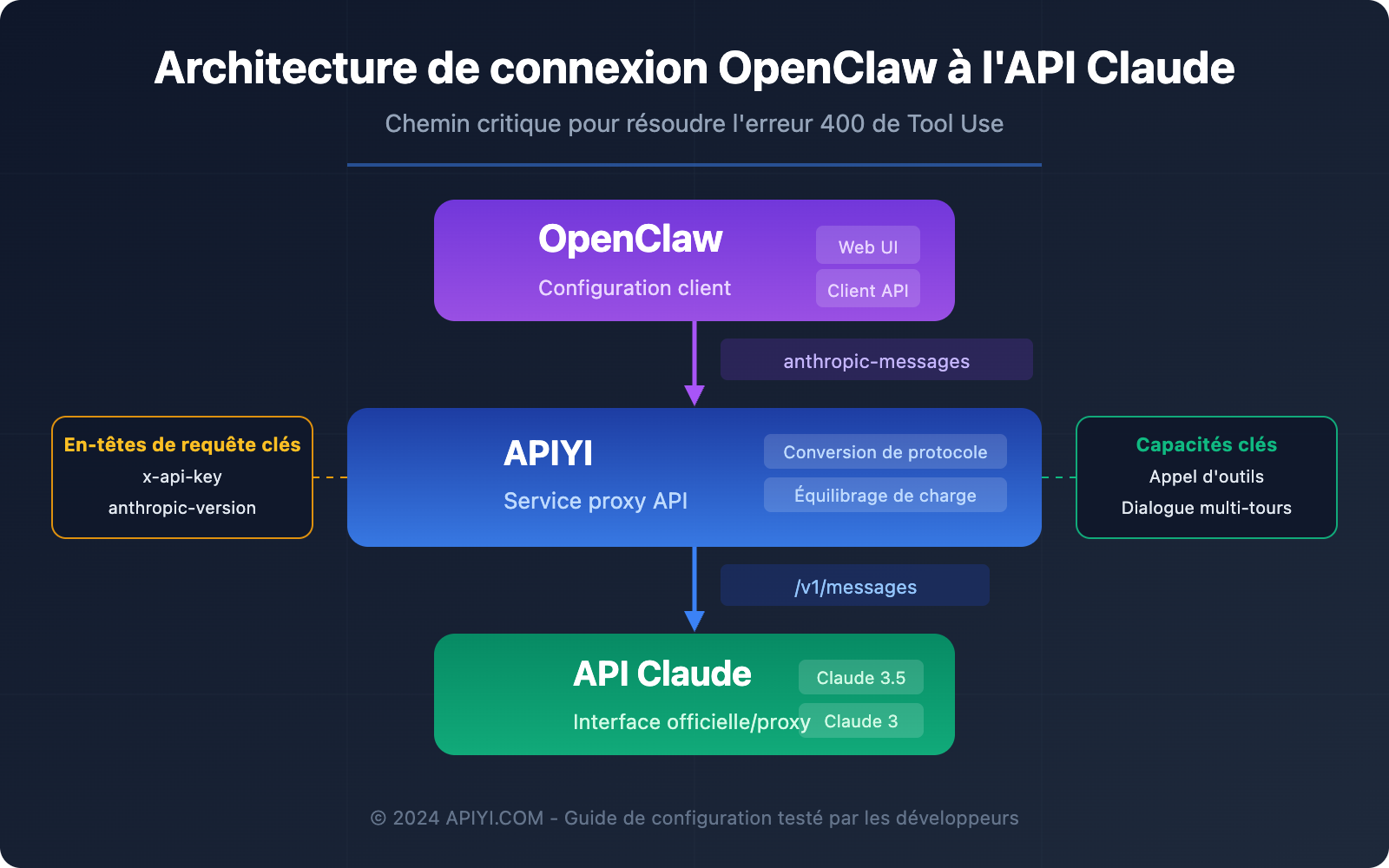 openclaw-claude-api-apiyi-anthropic-messages-guide-fr 图示