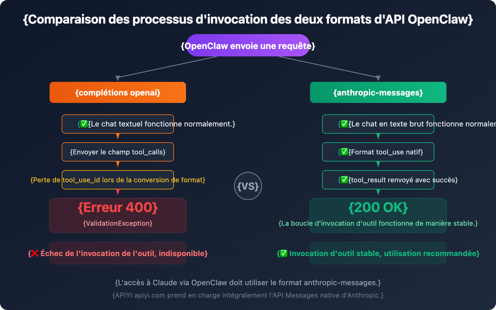 openclaw-claude-api-apiyi-anthropic-messages-guide-fr 图示