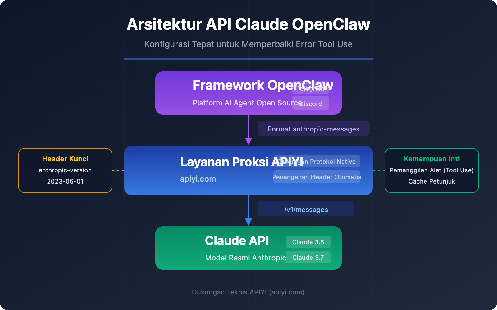 openclaw-claude-api-apiyi-anthropic-messages-guide-id 图示