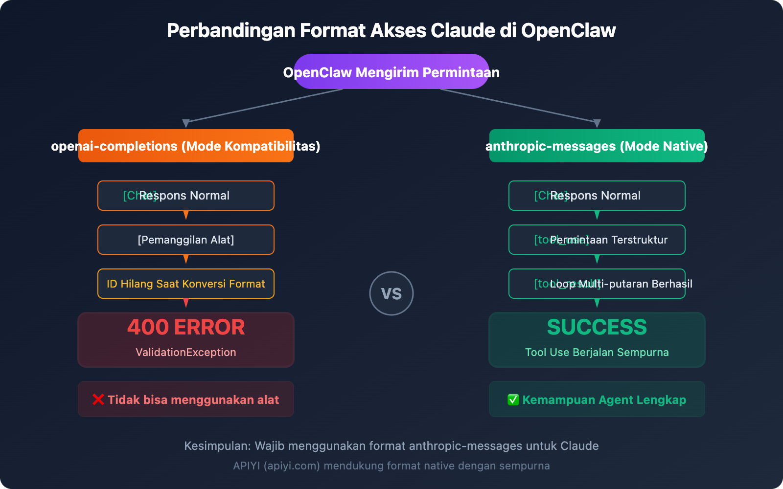 openclaw-claude-api-apiyi-anthropic-messages-guide-id 图示