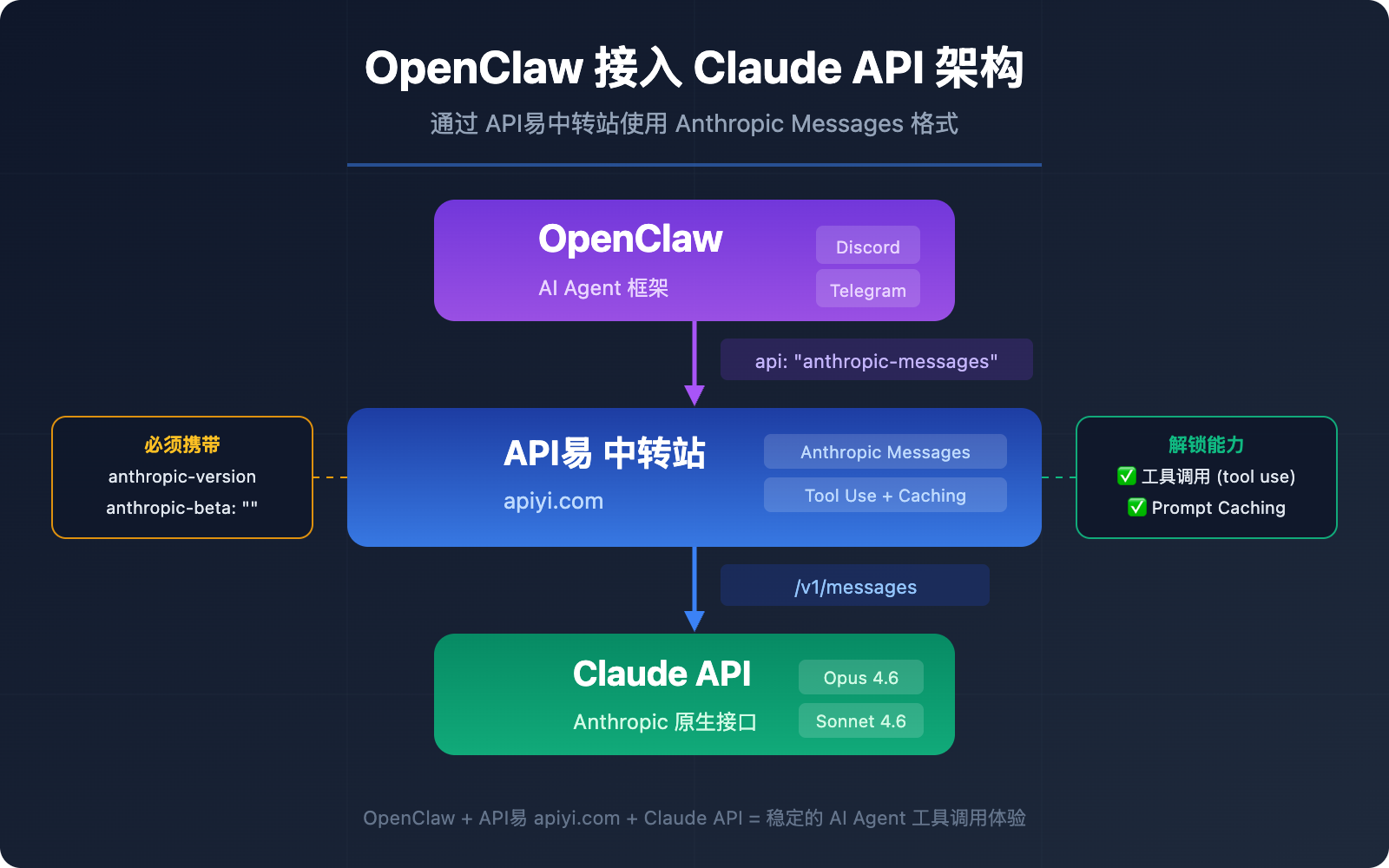 openclaw-claude-api-apiyi-anthropic-messages-guide 图示