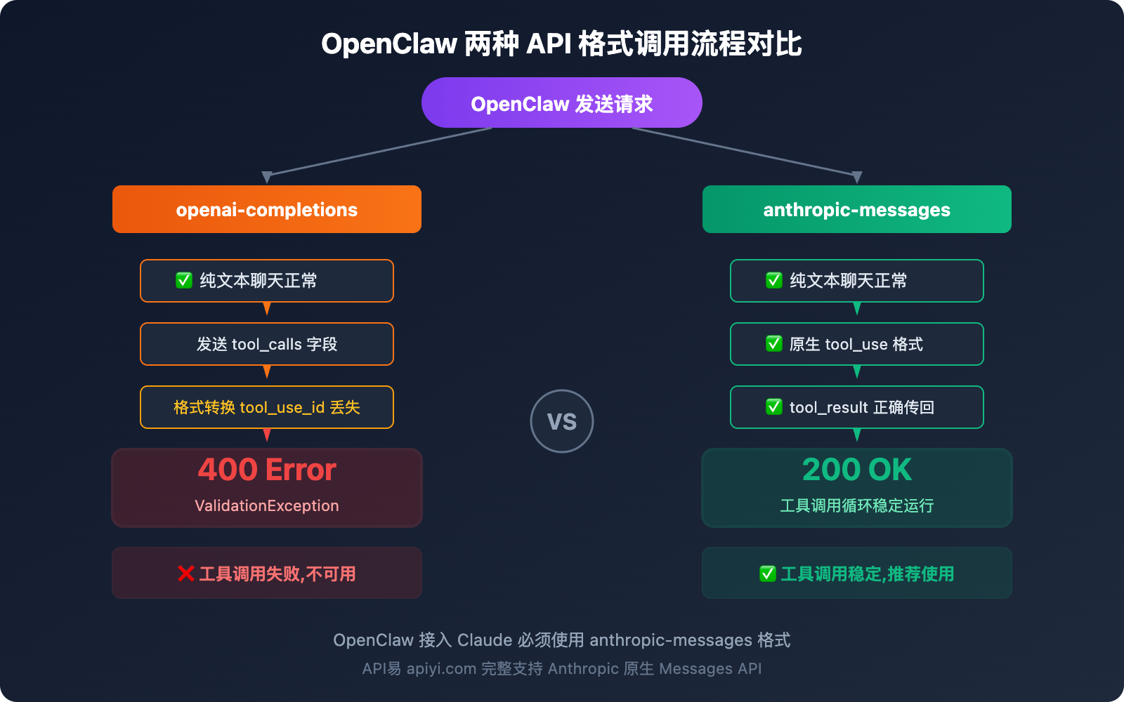 openclaw-claude-api-apiyi-anthropic-messages-guide 图示