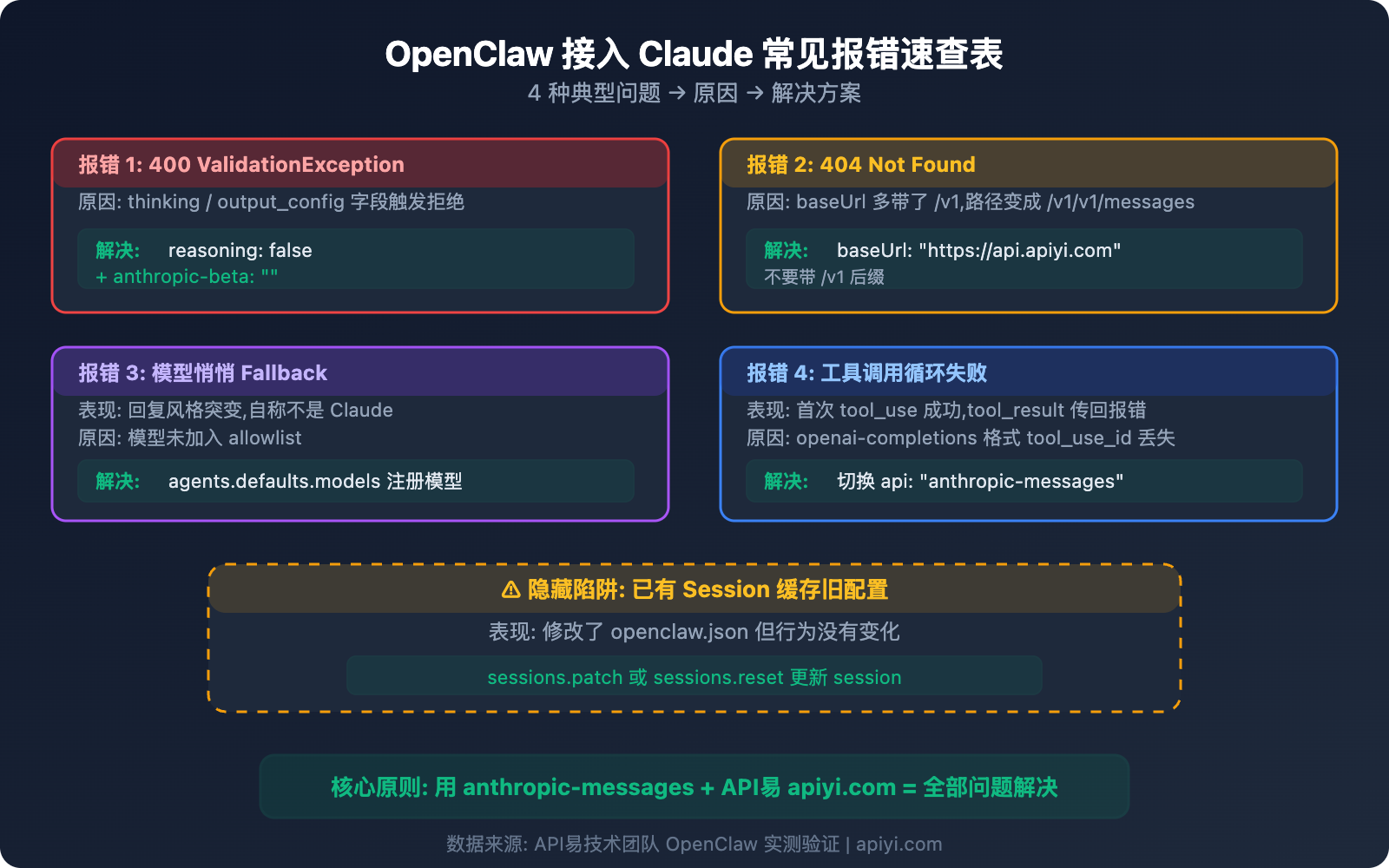 openclaw-claude-api-apiyi-anthropic-messages-guide 图示