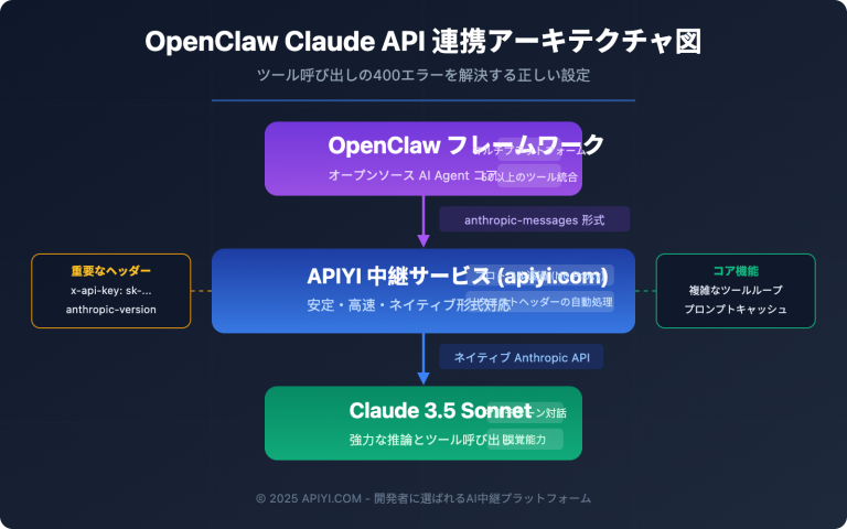 openclaw claude api apiyi anthropic messages guide ja image 0 图示