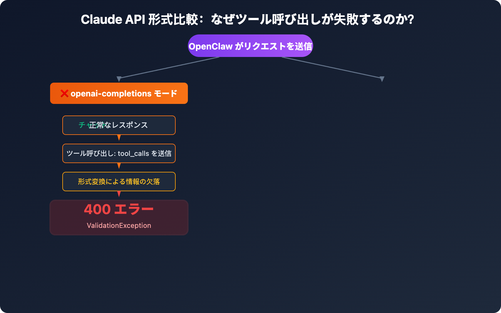 openclaw-claude-api-apiyi-anthropic-messages-guide-ja 图示