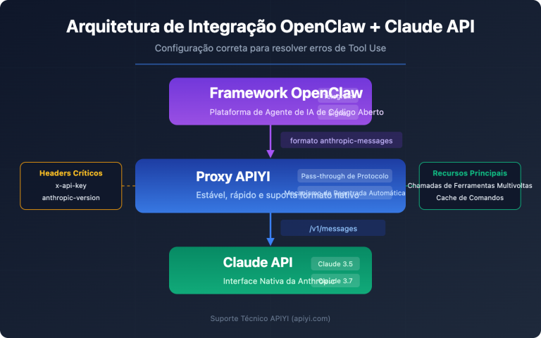 openclaw claude api apiyi anthropic messages guide pt pt image 0 图示