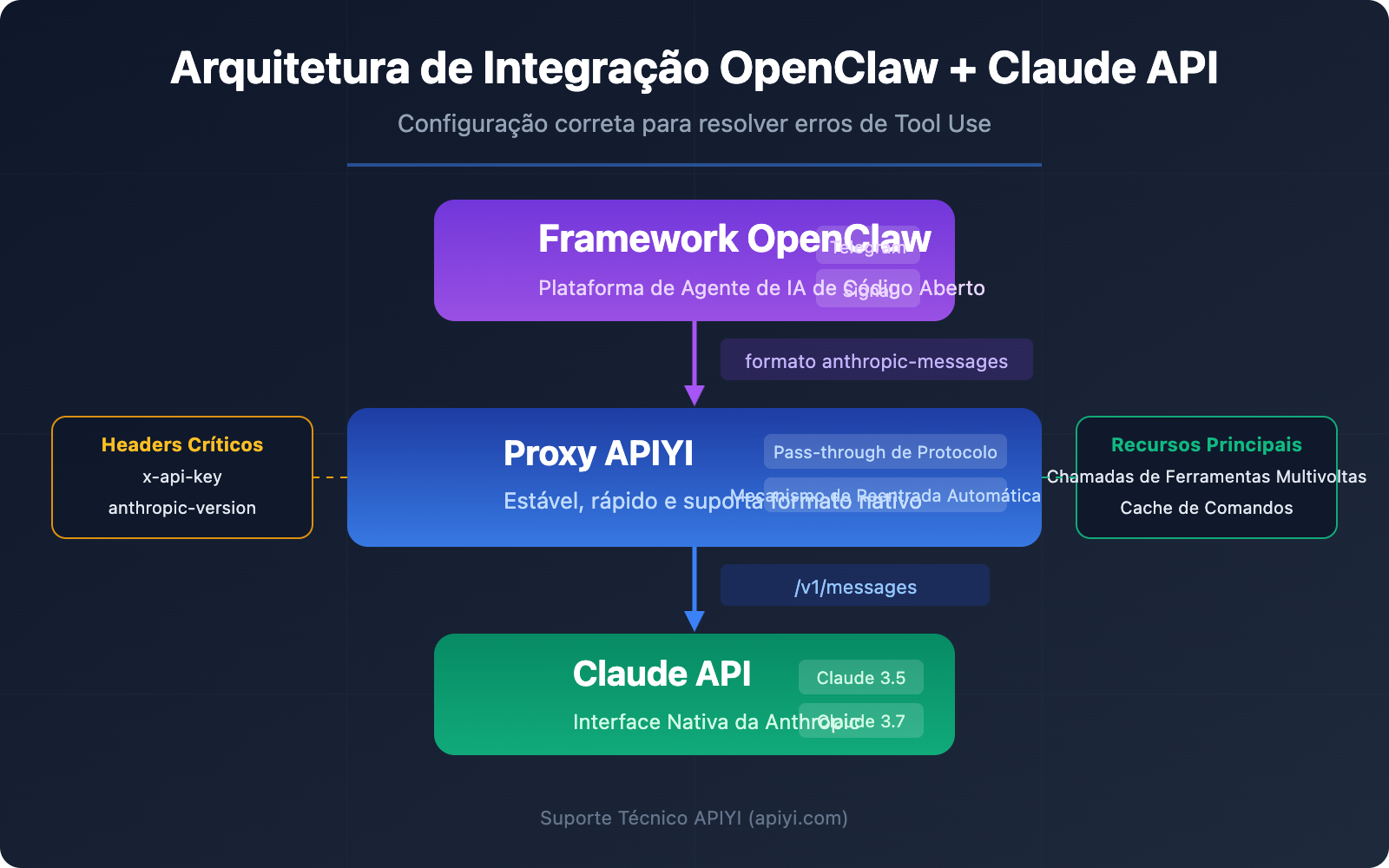 openclaw-claude-api-apiyi-anthropic-messages-guide-pt-pt 图示