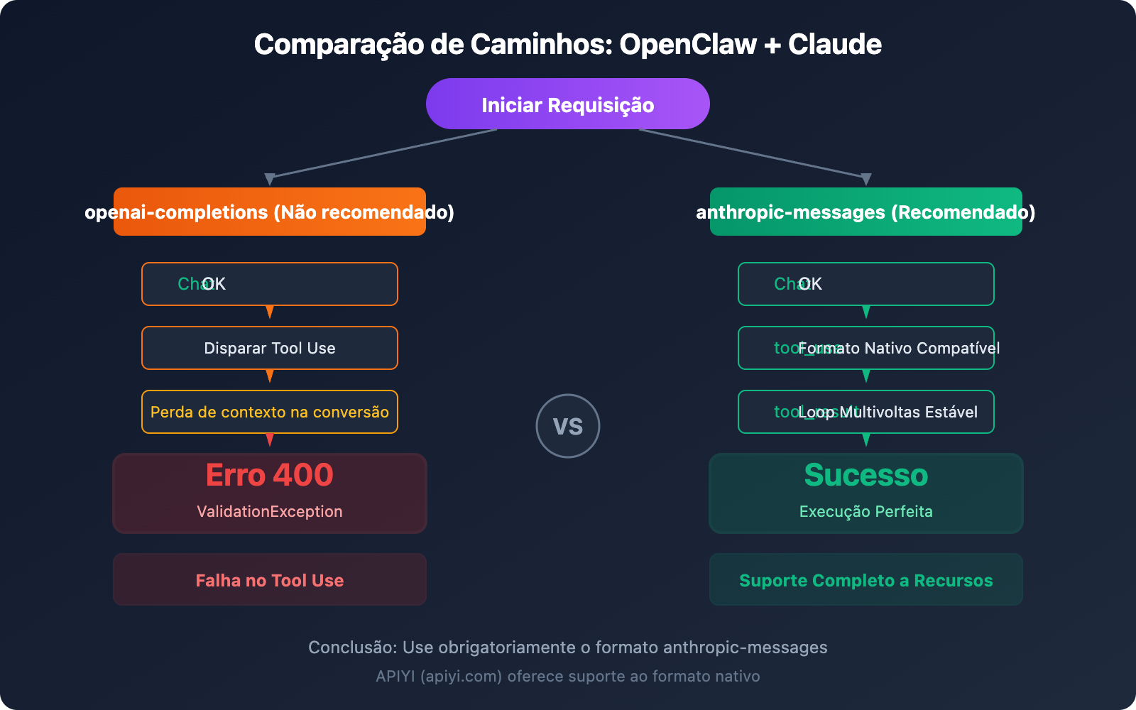 openclaw-claude-api-apiyi-anthropic-messages-guide-pt-pt 图示