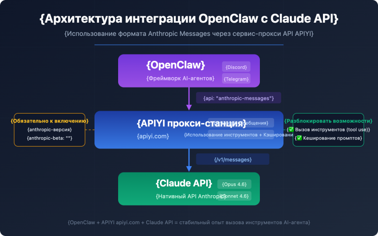 openclaw claude api apiyi anthropic messages guide ru image 0 图示