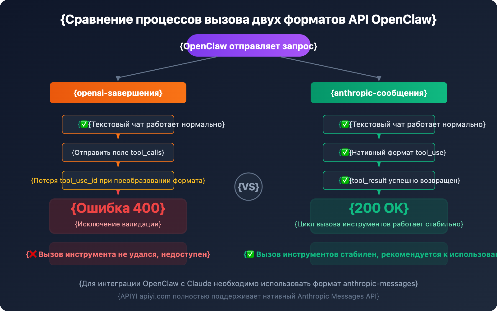 openclaw-claude-api-apiyi-anthropic-messages-guide-ru 图示