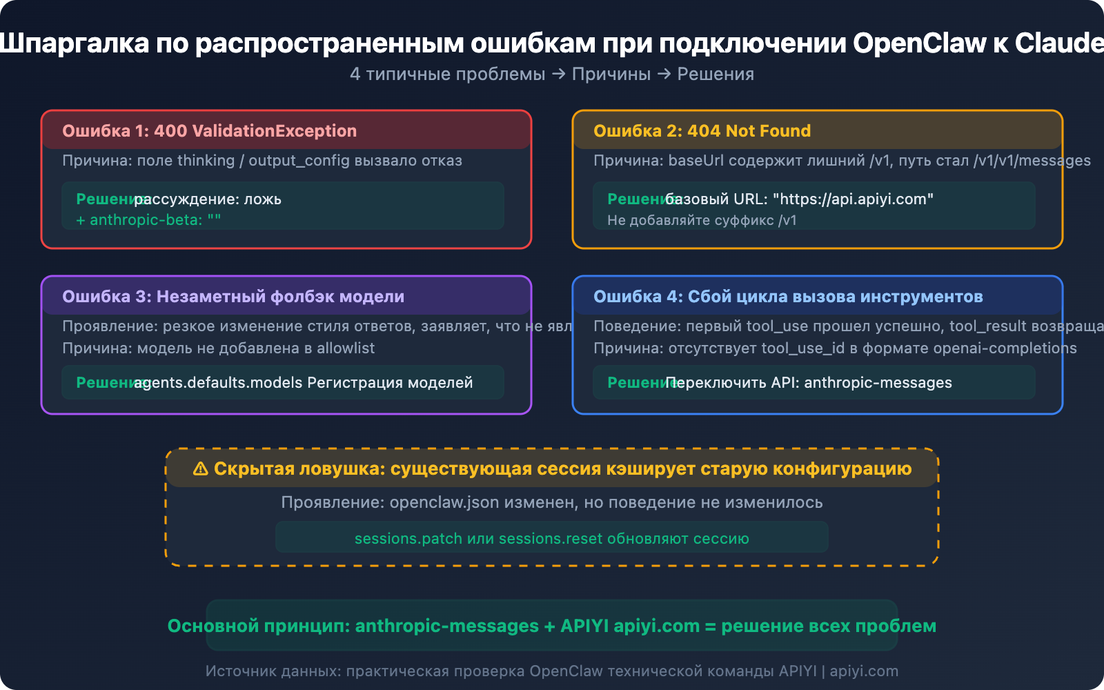 openclaw-claude-api-apiyi-anthropic-messages-guide-ru 图示
