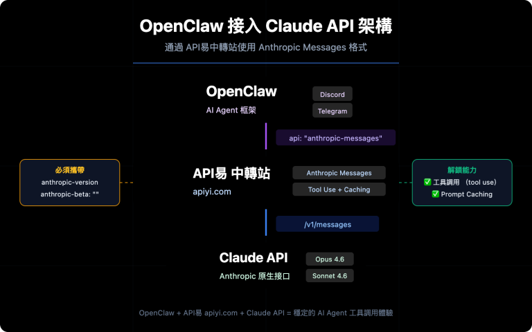 openclaw claude api apiyi anthropic messages guide zh hant image 0 图示