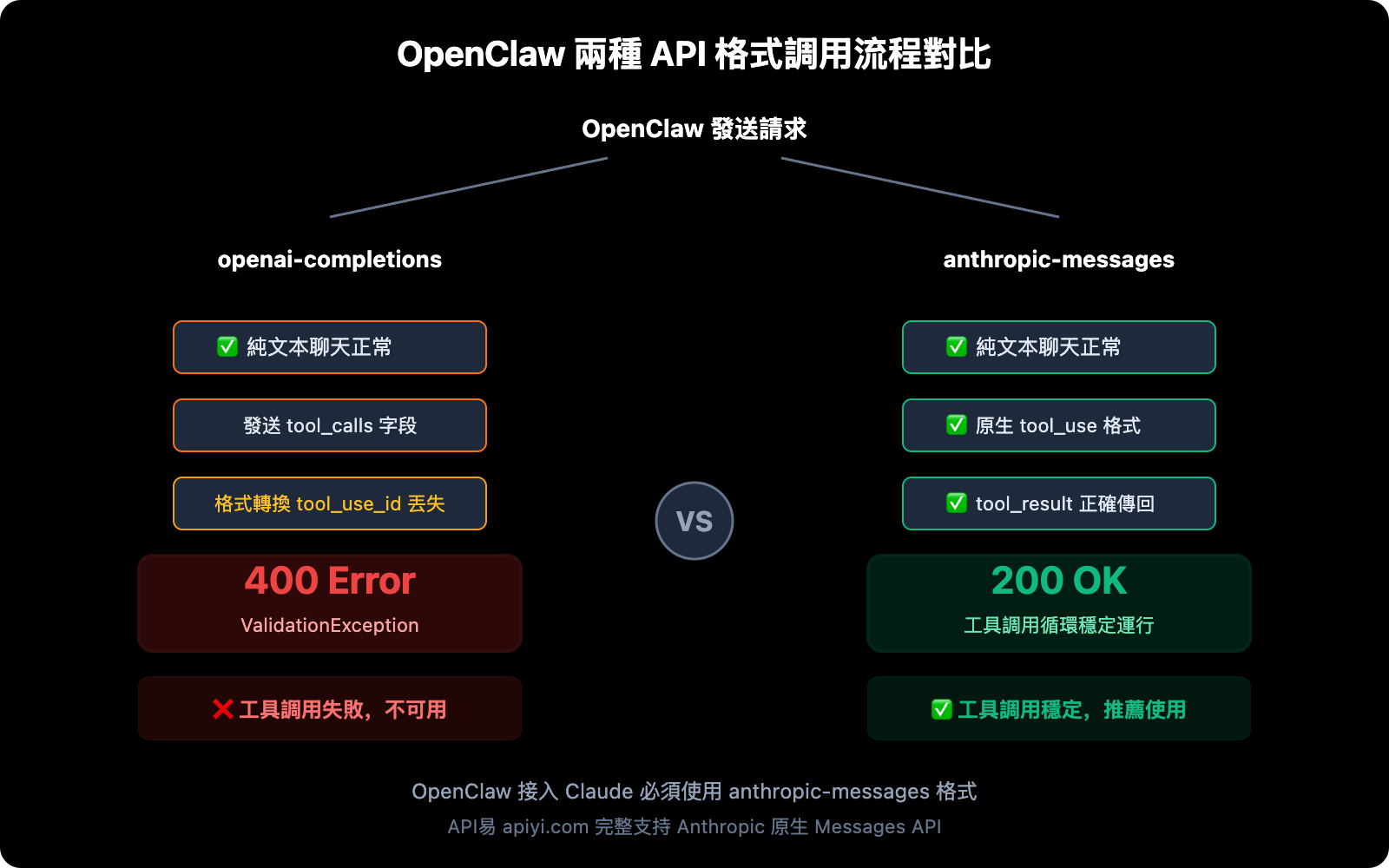 openclaw-claude-api-apiyi-anthropic-messages-guide-zh-hant 图示