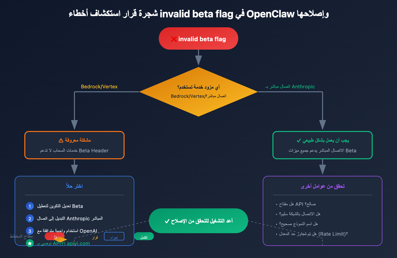 openclaw-claude-invalid-beta-flag-fix-ar 图示