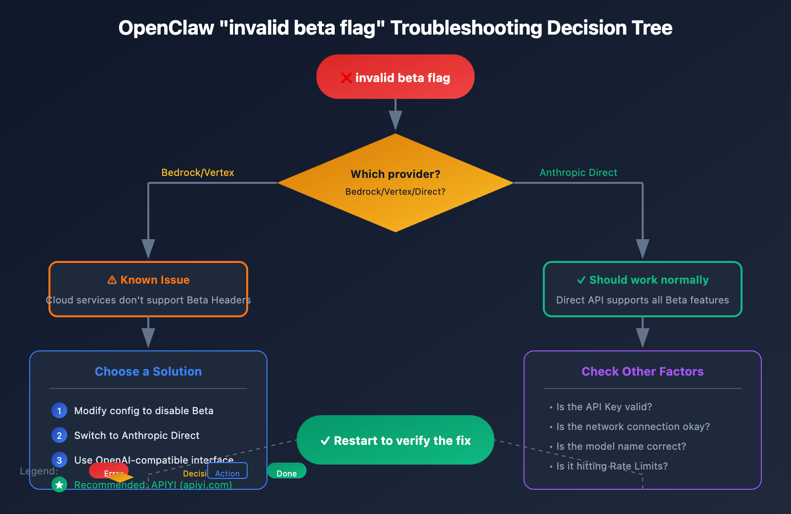 openclaw-claude-invalid-beta-flag-fix-en 图示