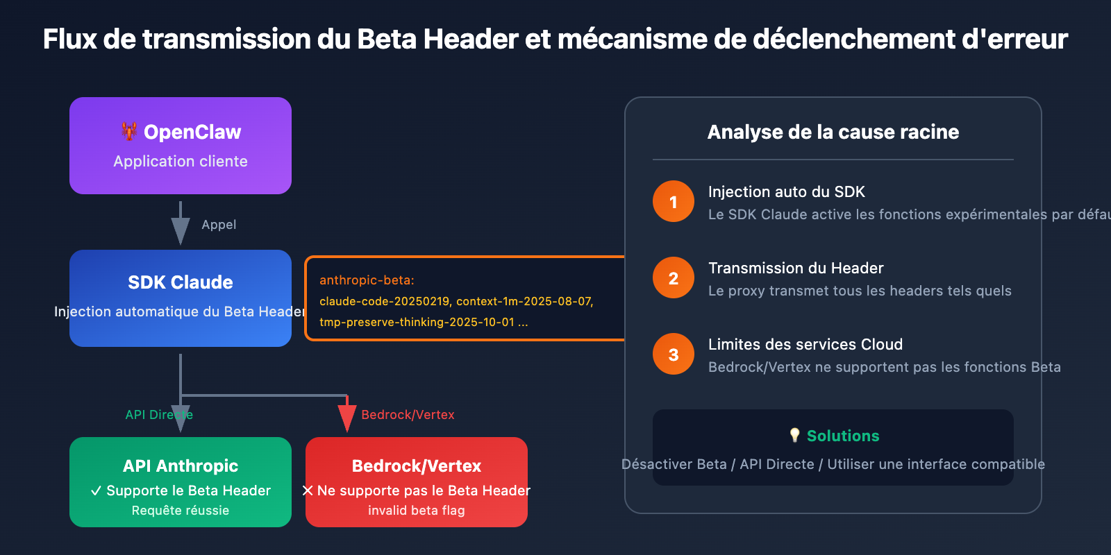 openclaw-claude-invalid-beta-flag-fix-fr 图示