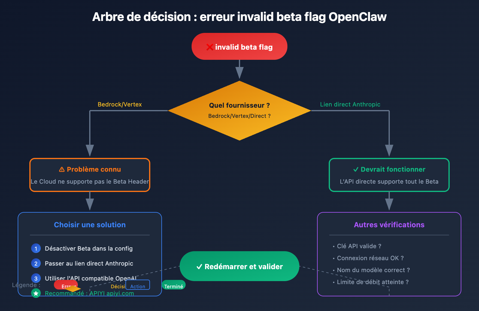 openclaw-claude-invalid-beta-flag-fix-fr 图示