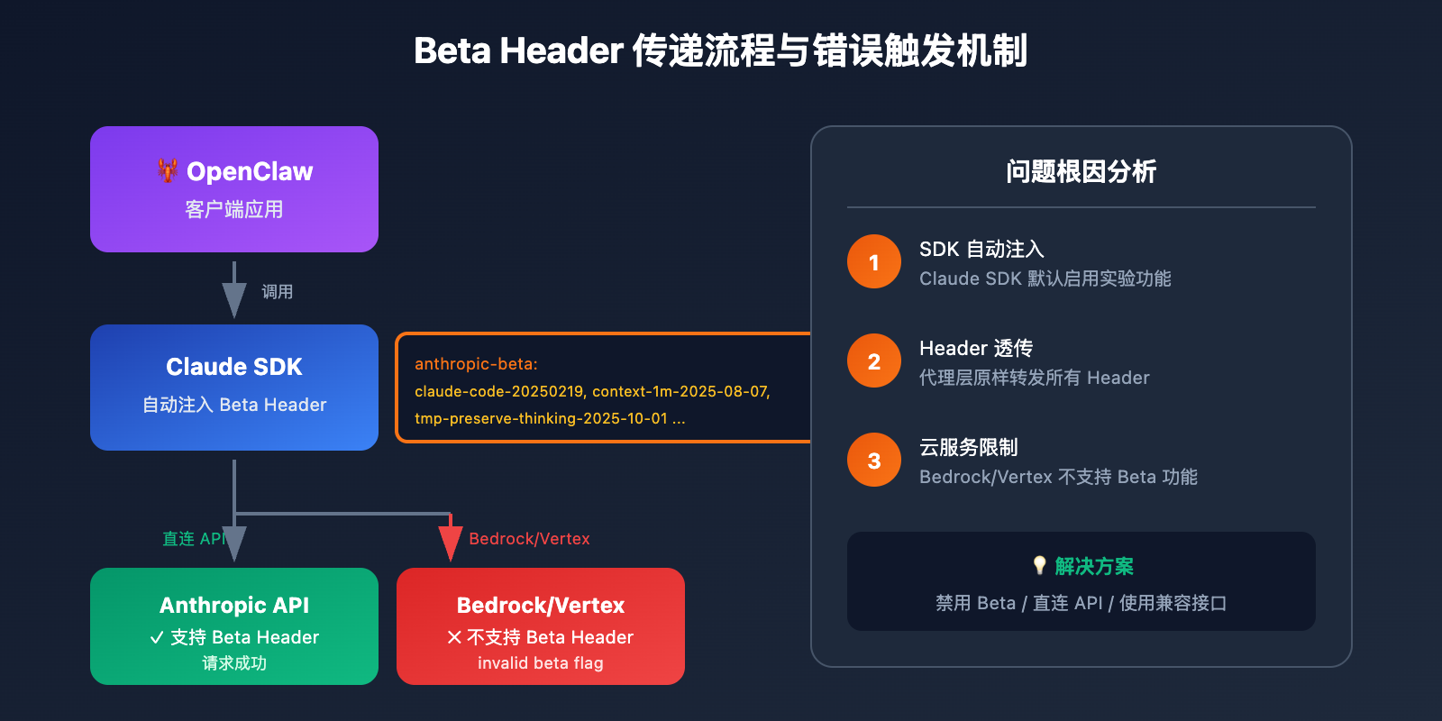 openclaw-claude-invalid-beta-flag-fix 图示